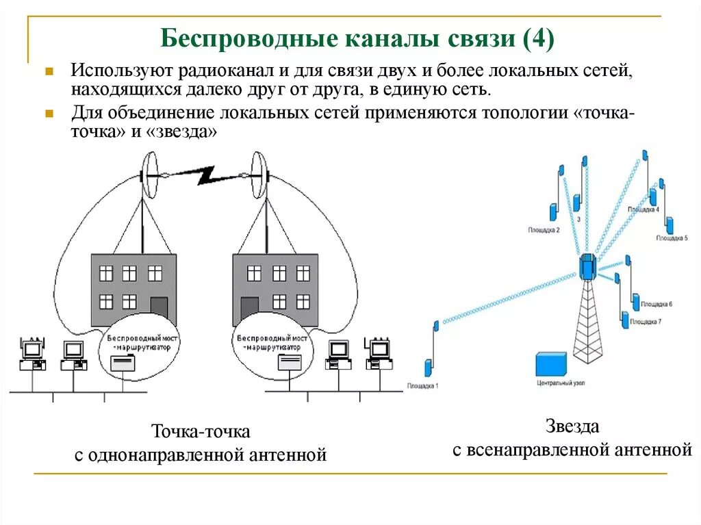 Схема каналы связи беспроводные каналы. Линии и каналы связи в компьютерных сетях. Беспроводные каналы связи радиоволны. Оптико-волоконный Тип канал связи. Линии передачи сети связи