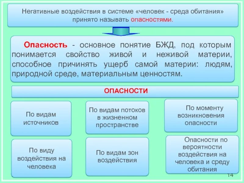 Основные виды опасностей в среде обитания. Назовите основные виды опасностей в среде обитания. Опасность это БЖД. Перечислите виды опасностей.