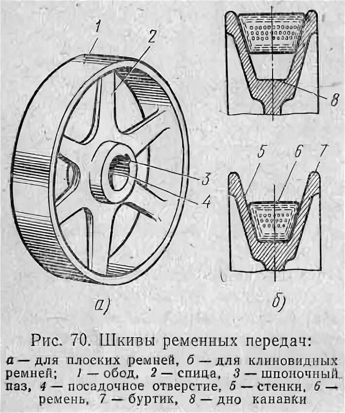 Схемы шкивов. Чертёж шкива для клиновых ремней. Чертёж шкива для клиновых ремней 2 ручья Тип 2. Конструкция шкивов плоскоременных передач. Чертёж шкива для клиновых ремней 5 ручьев.