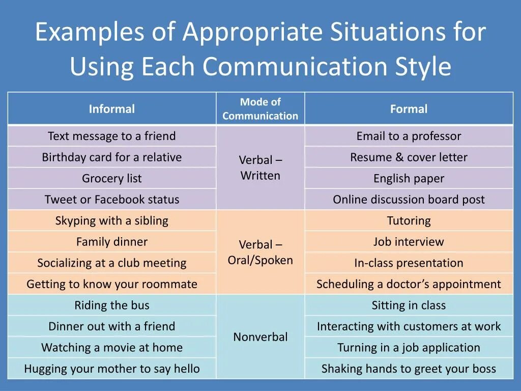 Choose the appropriate form of the verb. Formal and informal communication. formal style пример. formal and informal style. for example стиль.