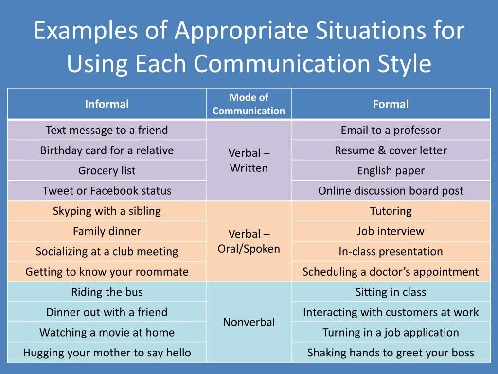 Formal and informal communication. Formal communication informal communication. Formal and informal Style. Formal Style примеры. For each situation write a