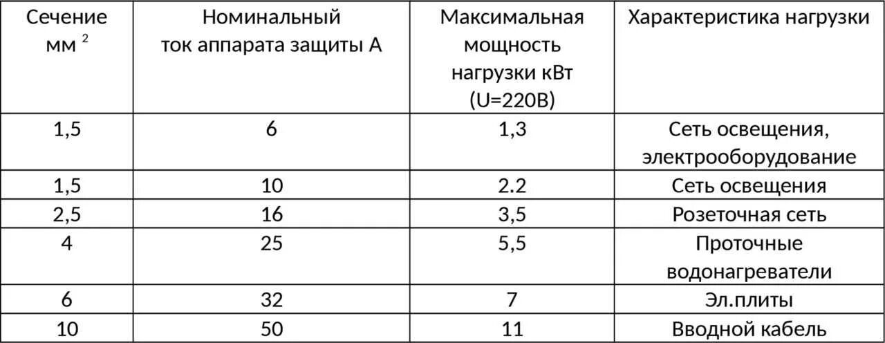 Как рассчитать мощность розетки. Сечение кабеля и Номинальный ток. Сечение кабеля Номинальный ток автоматического выключателя. Сечение кабеля и номинал автомата. Максимальная мощность розетки