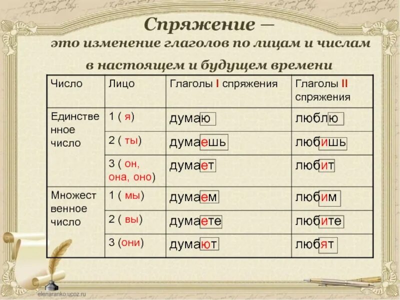 Светит какое лицо. Глаголы 2 спряжения настоящего времени. Спряжение пол ицам и Чисам. Спряжение глаголов пт лицам. Изменение глаголов по лицам и числам.