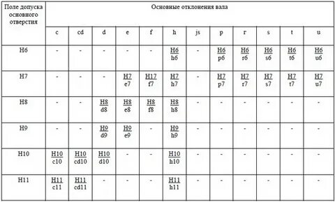 Допуски с1