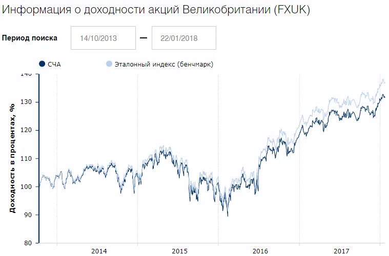 Индекс акций etf. Иностранные акции на Московской бирже. Индекс биржи ETF. Finex акции. Фонды на золото на Московской бирже.