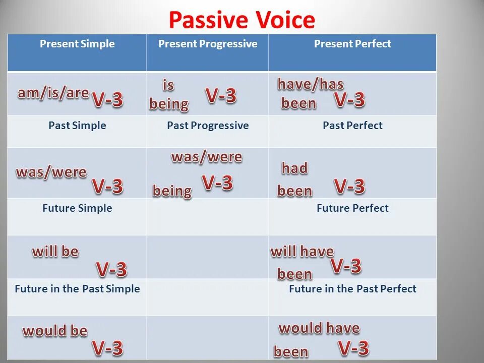 Страдательный залог паст Симпл. Пассивный залог презент Симпл. Present Passive Voice в английском. Present perfect Passive past simple Passive. Present active voice