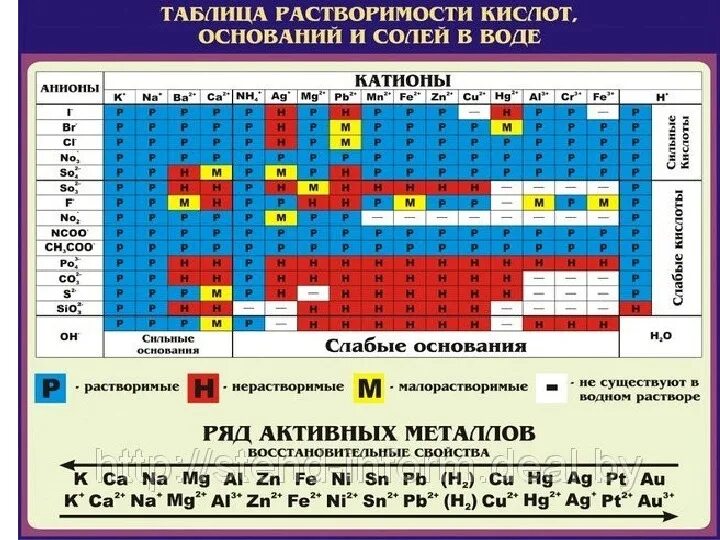 Таблица растворимости стронций. Таблица Менделеева таблица растворимости ряд активности металлов. Менделеев таблица растворимости. Таблица Менделеева растворимость кислот. Таблица растворимости солей химия.