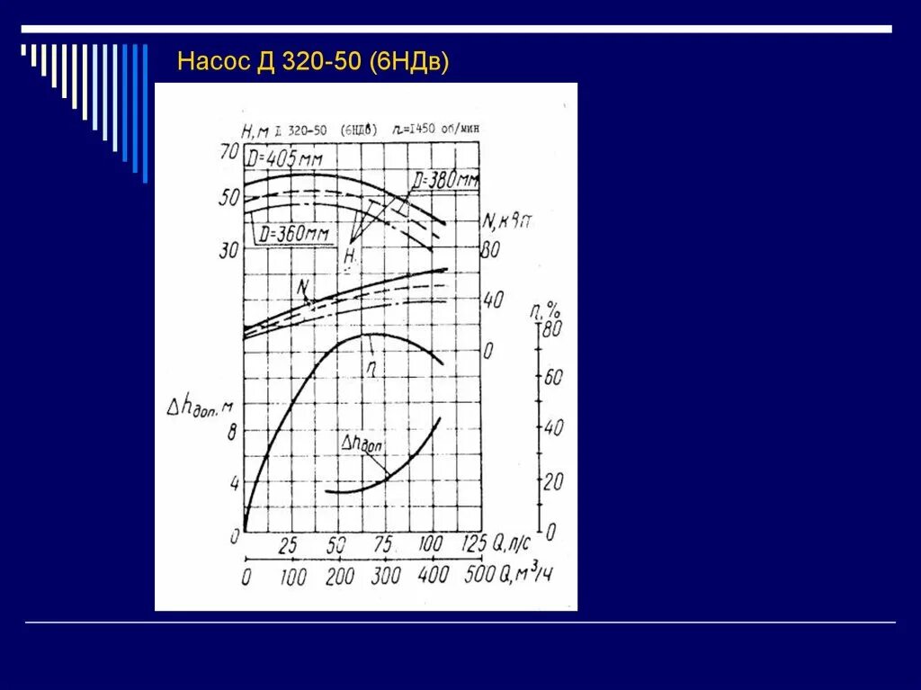 Характеристика насоса д320-50. Насос 6ндв-60(д320-50). Насос 6ндв 6 график. Д320/70 насос характеристики.