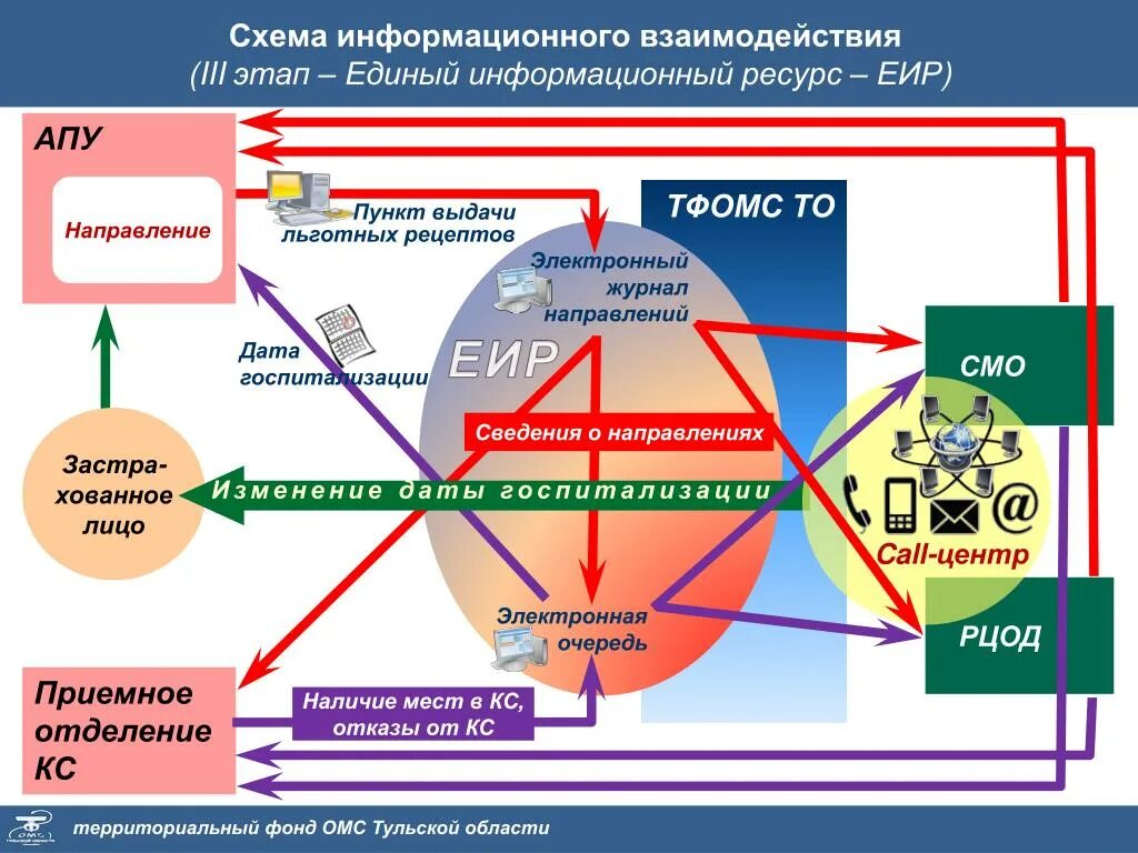 Схема информационного взаимодействия. ЕИР ТФОМС. Информационные взаимосвязи. Информационное сопровождение застрахованных лиц ТФОМС. Направление единое информационное