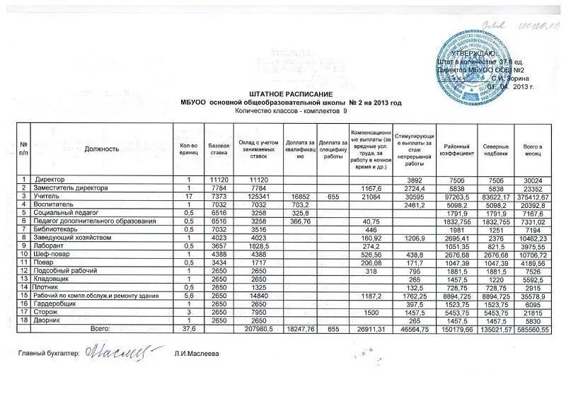 Штат сотрудников образец. Штатное расписание организации по форме т-3. Штатное расписание некоммерческой организации образец. Штатное расписание образец заполненный таблица. Штатное расписание т-3 заполненный образец.