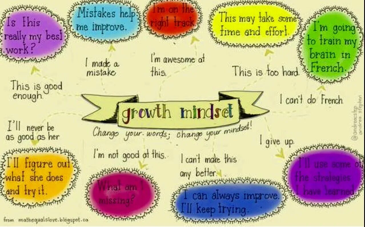 Change your Words change your Mindset. Growth Mindset Words. What is Mindset. Change Word.