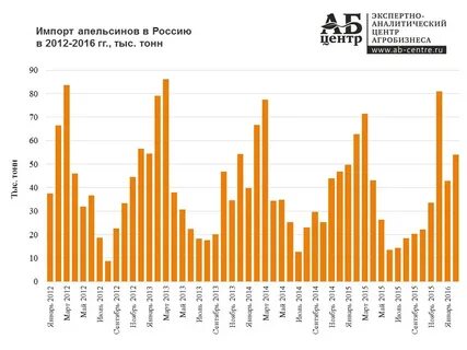 Апельсины страны производители