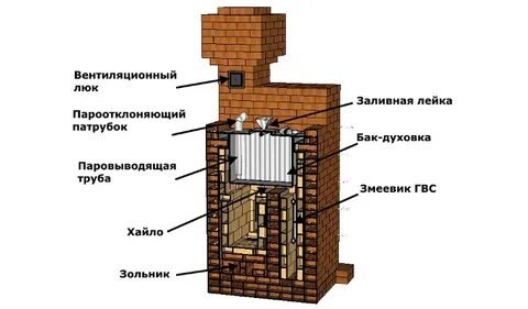 Печь с баком из кирпича