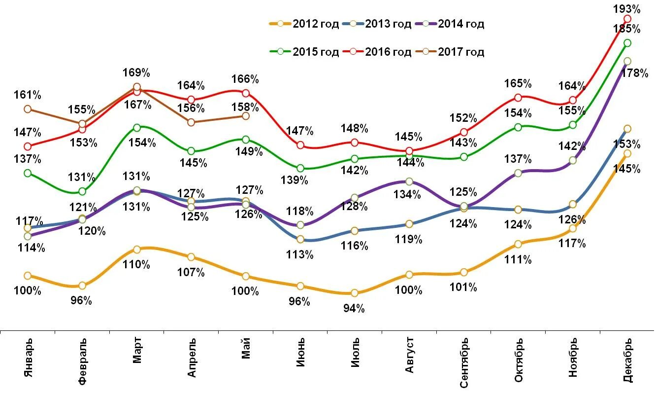 2014 год 2015 год количество. Затраты населения динамика. Динамика расходов россиян. Повседневное потребление. Расходов населения  2018.