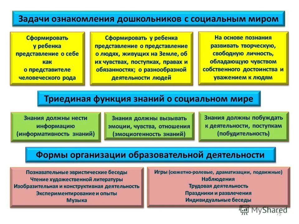 Задачи этапа ознакомления. Ознакомление с социальным миром. Ознакомление ребенка с социальным миром. Ознакомление с социальном миром в детском саду. Методы ознакомления дошкольников с окружающим миром.