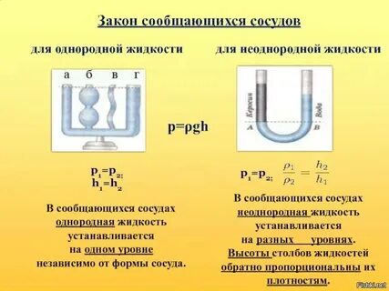 Почему в открытом манометре уровни однородной жидкости