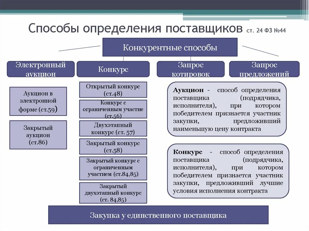 Способы определения поставщика 44 ФЗ. Выбор способа закупки по 44-ФЗ. Разновидности закупок по 44 ФЗ. Виды конкурентных закупок по 44 ФЗ таблица. Конкурентные закупки рф