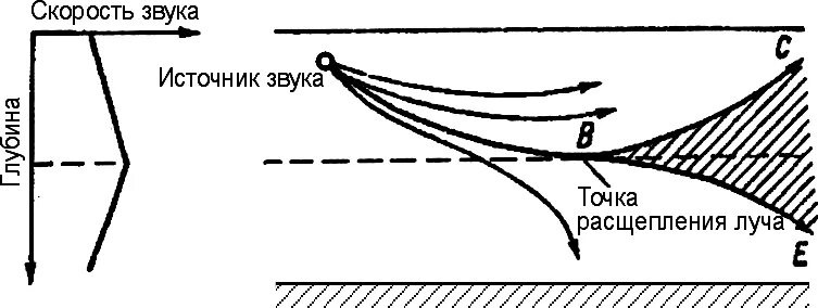 Положительная рефракция в гидроакустике. Рефракция звуковых лучей. Рефракция звука в воде. Вертикальное распределение скорости звука.