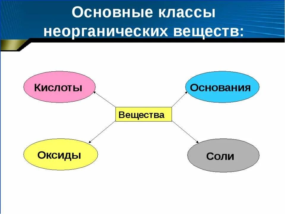 Определение основных классов веществ. Классы неорганических веществ. важнейшие классы неорганических соединений. основные классы неорганических соединений оксиды. основные классы неорг.веществ&quot;.