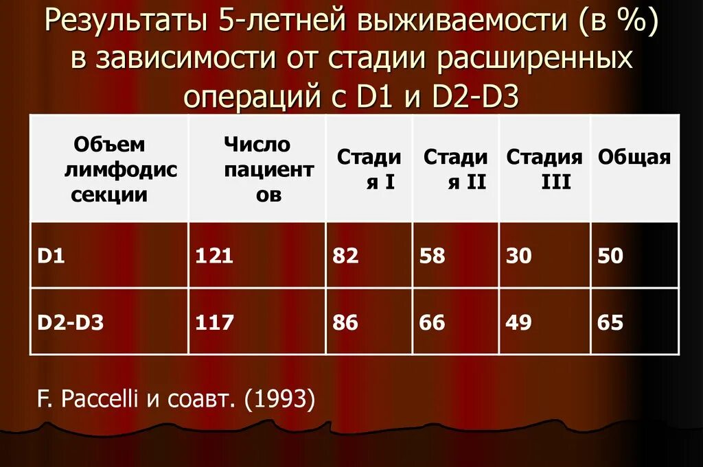 Результат 5. 5 Летняя выживаемость. 5 Степень выживаемости. Исследование по Olga стадия 2 степень 2.