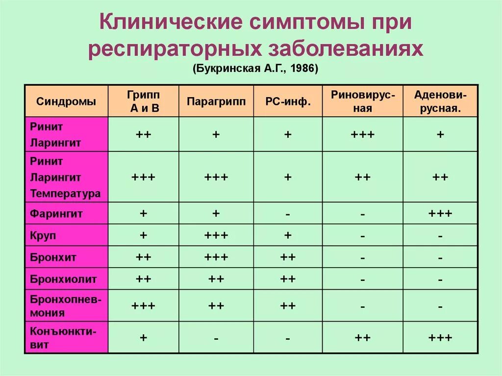 При гриппе сколько держится температура у взрослого. Клинические симптомы парагриппа. Грипп парагрипп аденовирусная инфекция таблица. Аденовирусная инфекция ОРЗ инфекционные болезни. Клинический признак парагриппа.