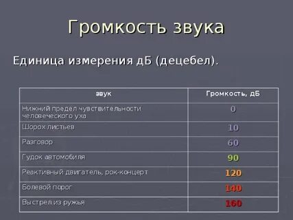 Каким должен быть уровень громкости