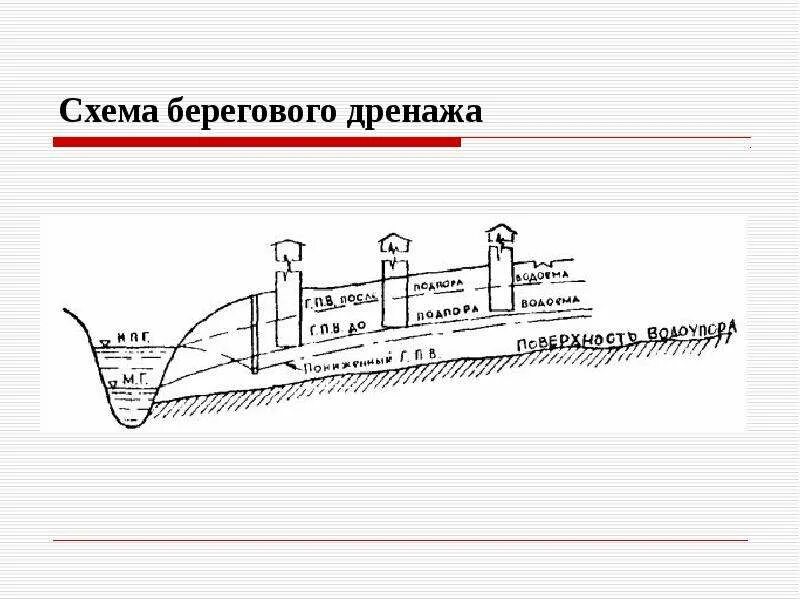 Организация стока. Схема организации поверхностного стока. Сток поверхностных вод схема. Организация стока поверхностных вод схема. Схема береговые.