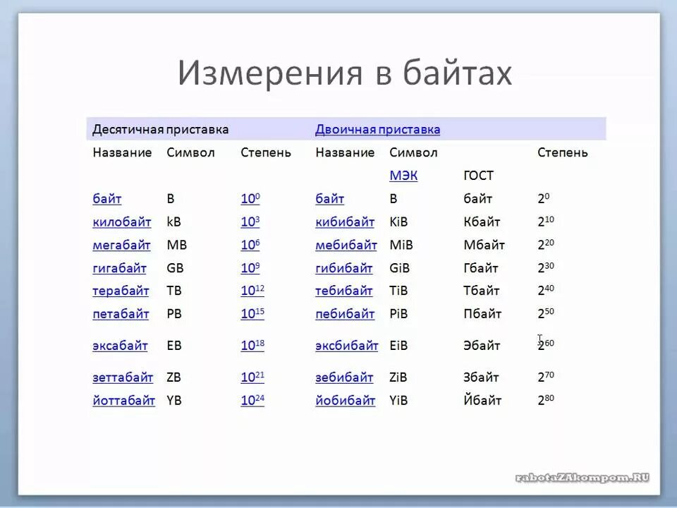 Таблица байт килобайт мегабайт гигабайт терабайт. Мегабайты в гигабайты. КБ В байты. Сколько занимает секунда видео