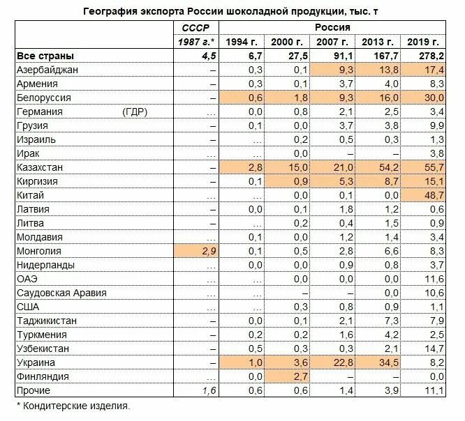 Импорт в россию документы. Таблица экспорта России. География экспорта России. Импорт и экспорт России таблица. Экспорт и импорт России таблица география.