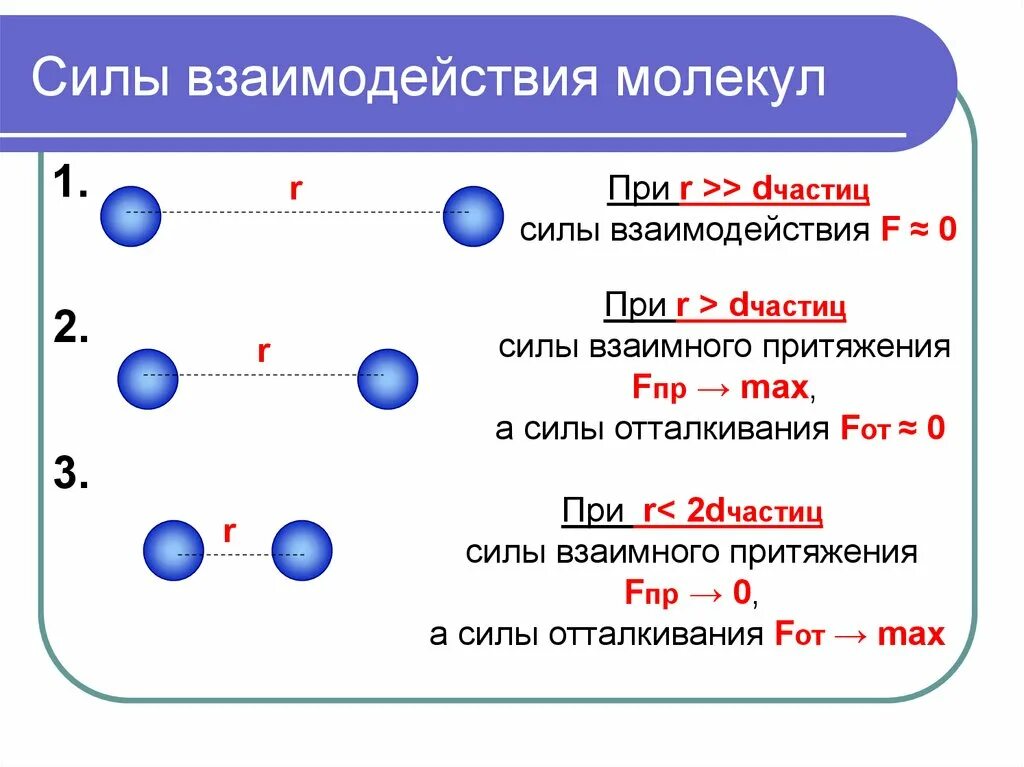 Молекулярное притяжение. Силы взаимодействия молекул. Силы взаимодействия между молекулами. Силы взаимодействия молекул физика. Силы взаимодействия между молекулами жидкости.