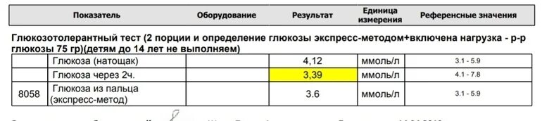 Норма результата при глюкозотолерантном тесте. Норма после глюкозотолерантного теста. Глюкозотолерантный тест при беременности норма показатели. Глюкозотолерантный тест норма.