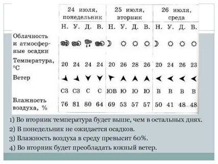 В понедельник и вторник температура