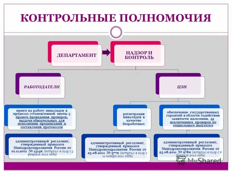 полномочия контроля и надзора. контроль работы компетенция. 44 фз ст 99. контрольные полномочия президента. полномочия департамента.