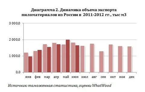 Крупнейший порт по экспорту древесины