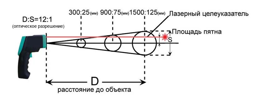 Максимальное оптическое разрешение. Лазерный термометр принцип измерения. Оптическое разрешение пирометра. Пирометр бесконтактный схема. Схема инфракрасного пирометра.