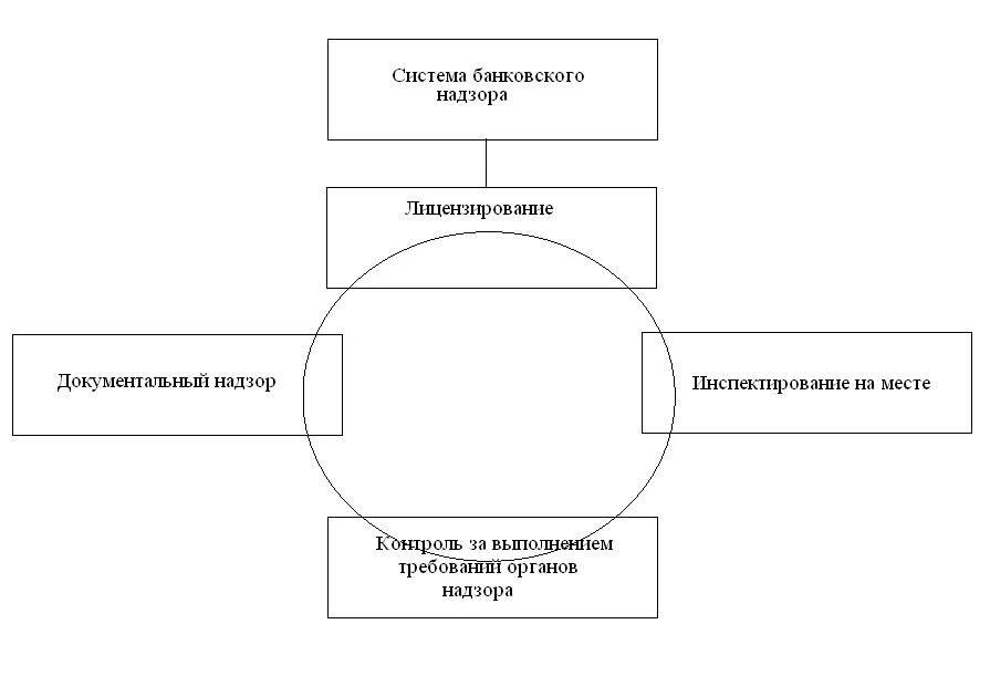 Банковский контроль осуществляется. Система банковского надзора рф. структурные элементы банковского надзора. банковский надзор и система регулирования банковской деятельности. банковский надзор схема.