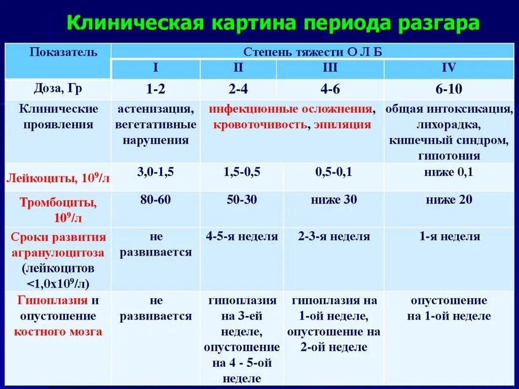 Стадии клинических заболеваний. Диагностика степени тяжести острой лучевой болезни. Клинические формы хронической лучевой болезни. Лучевая болезнь стадии клинические проявления. Хроническая лучевая болезнь 2 степень тяжести.