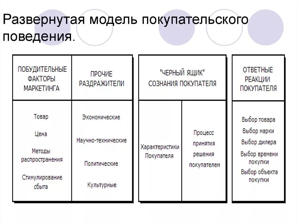 Маркетинговые факторы товара. Модель покупательского поведения ф. Котлера. Модель потребительского поведения Котлер. Модель покупательского поведения схема. Развернутой модели покупательского поведения.