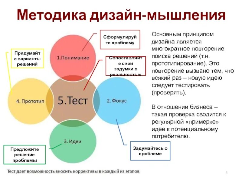Методика поиска решений. Дизайн мышление. дизайн-мышление это.методика. основные принципы дизайн-мышления. метод дизайн мышления.