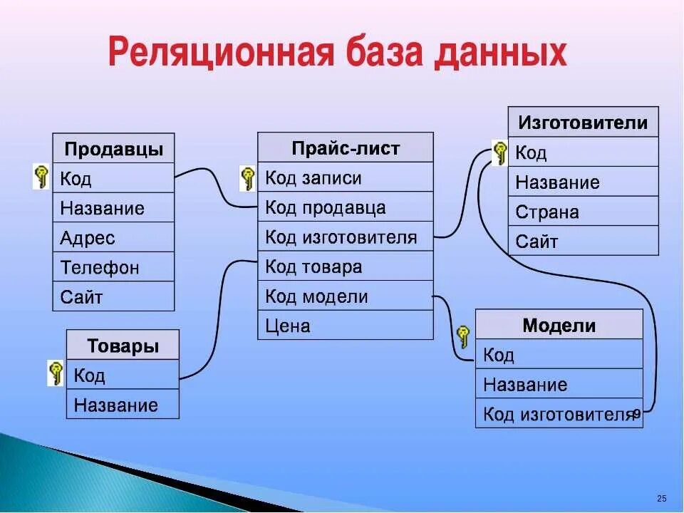 Какая модель используется. База данных. Не Реляционнаябаза данных. Реляционные базы данных. Реляционная базыданных.