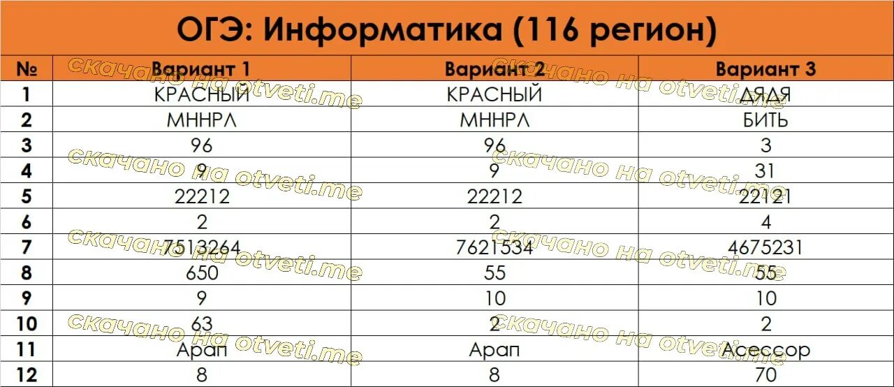 Впр 2022 химия 8 ответы. ЕГЭ Информатика ответы 39 регион. Ответы на ОГЭ по информатике 23 регион.