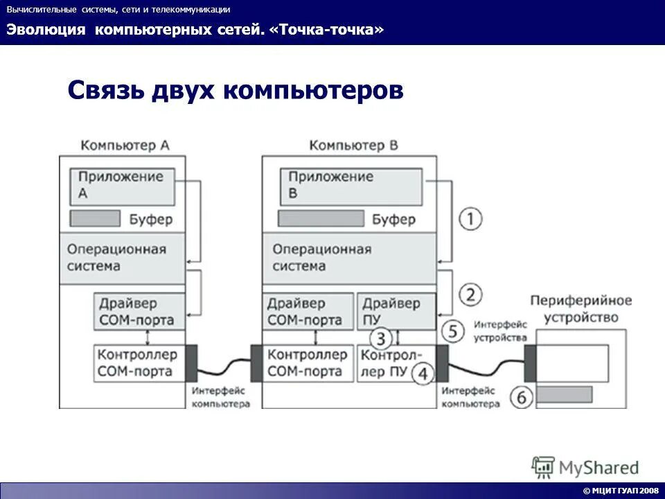 схема взаимодействия двух компьютеров. звезда топология компьютерной сети схема. связь компьютеров. общая схема связи 2 компьютеров. связь двух компьютеров.