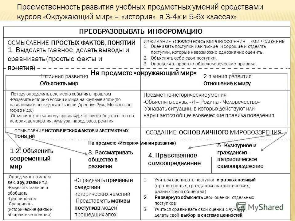 Методика формирования умений. Развитие исторического мышления. Знания умения навыки. Формирование исторических умений. Формирование исторических умений.