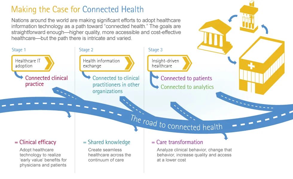 Connected organization. Infographic connect. Integrated vehicle Health Management. Health System Design. Connect to PBX for Healthcare.