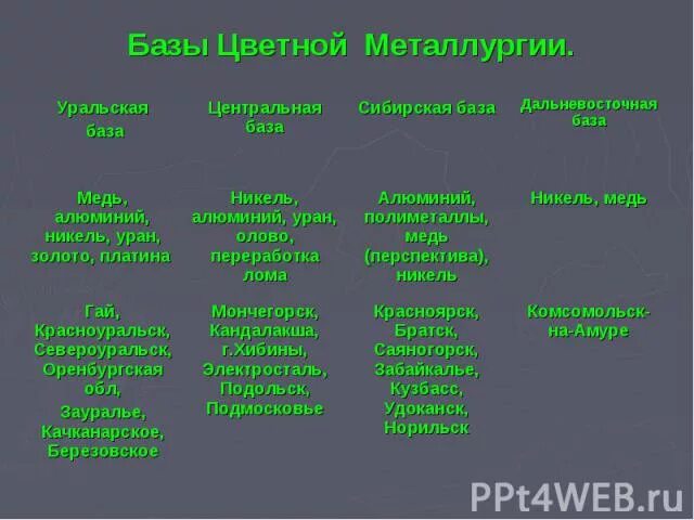 Сырье уральской металлургической. Таблица металлургических баз. Сырье уральской металлургической. Сырье уральской металлургической. Сырье уральской металлургической.
