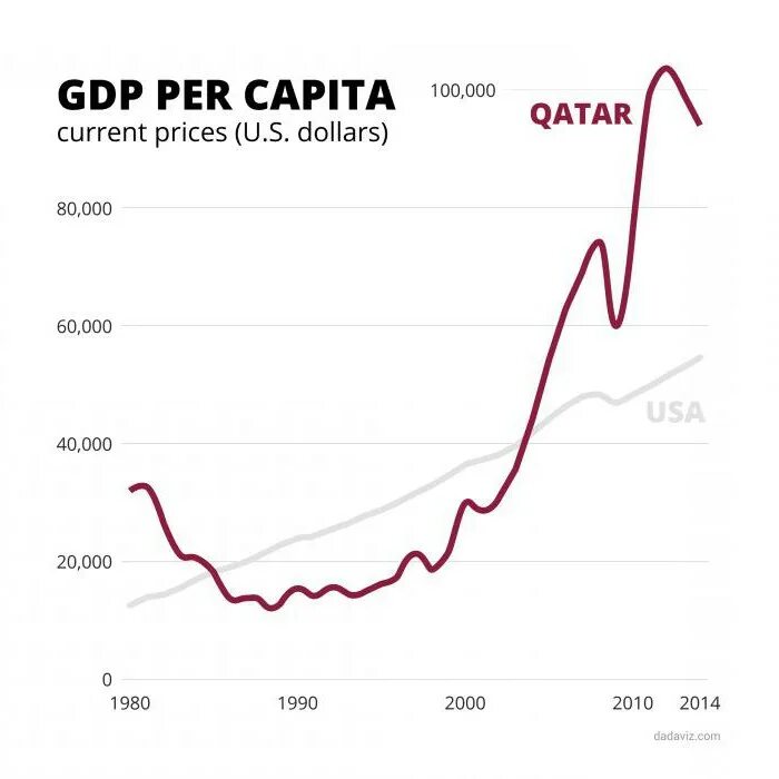 Ввп на душу населения. Прирост городского населения катар. Структура ввп саудовской аравии. Ввп по ппс на душу населения по странам 2020. Катар ввп на душу населения.