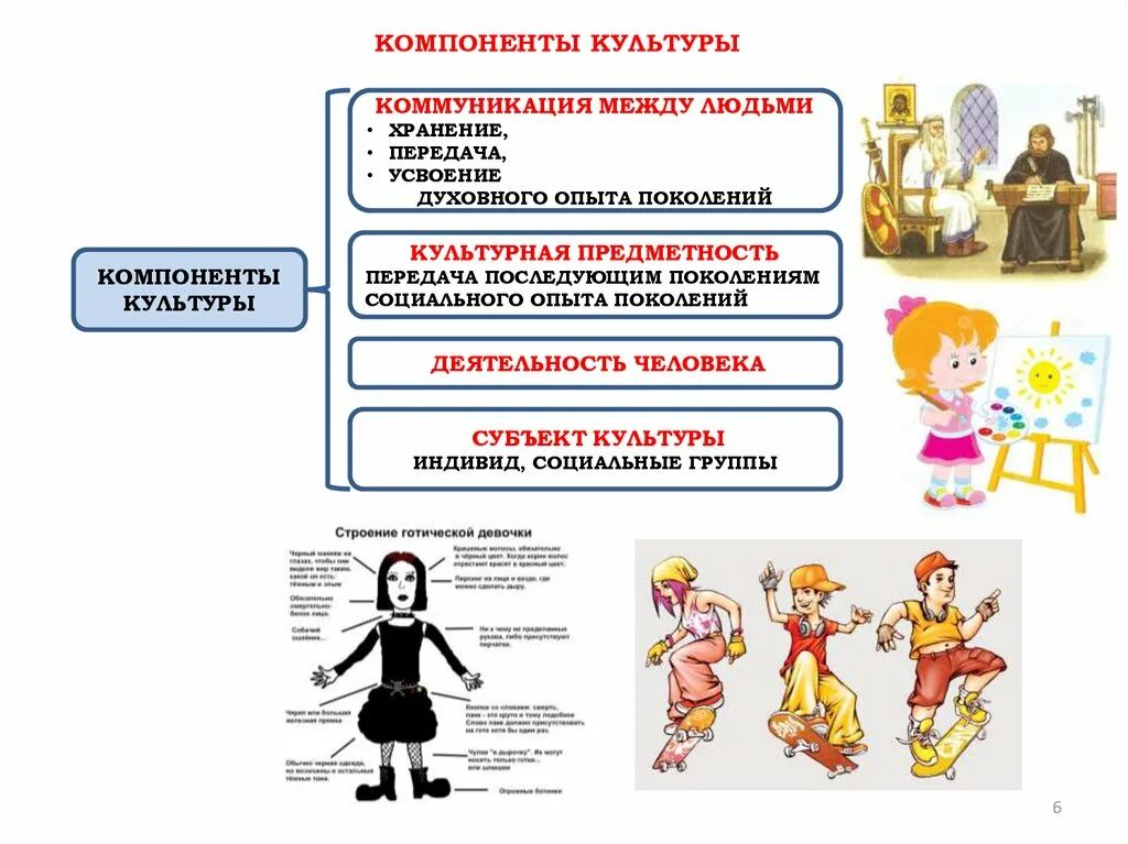 Какие основные составляющие культуры. Компоненты культуры. Компоненты культуры Обществознание. Компоненты духовной культуры. Компоненты культуры примеры.