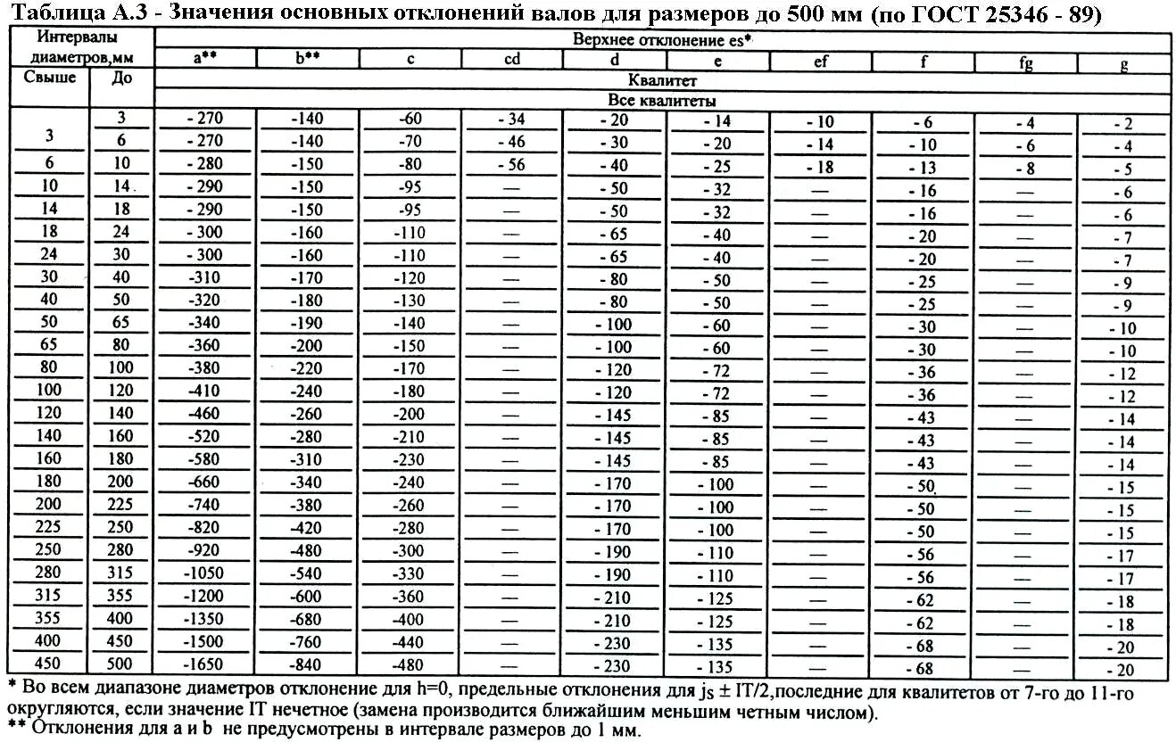 H14 допуск таблица отверстий. Таблица допусков и посадок валов и отверстий h14. Таблица допусков и посадок 14 Квалитет. Таблица допусков свыше 1000 мм. Допуски справочник