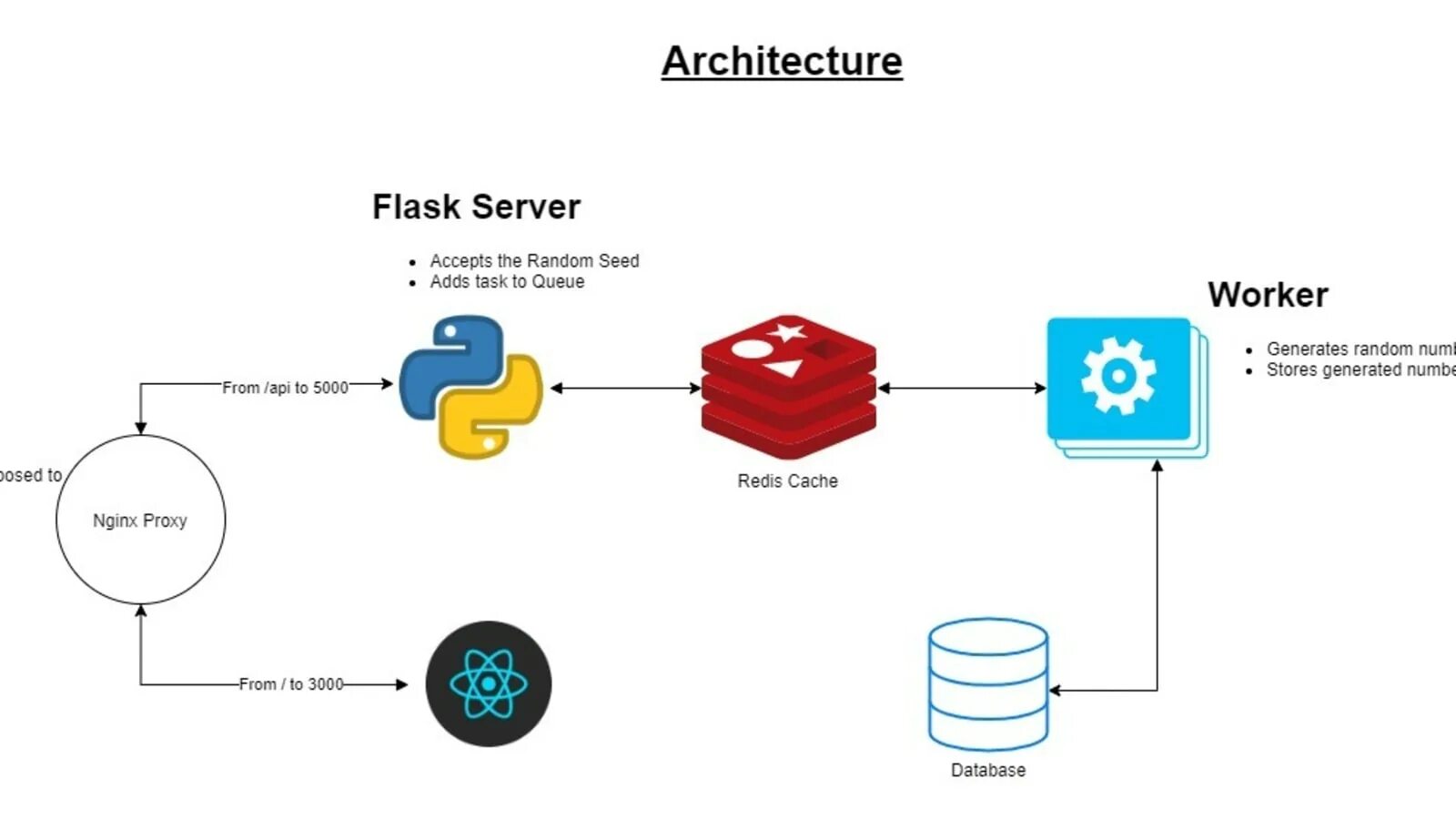 Redis container