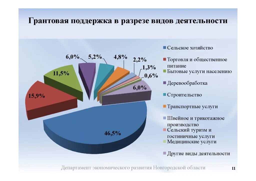 Поддержка малого и среднего предпринимательства. Структура Новгородской области. Новгородская область статистика туризма. Грантовая поддержка. Новгородская область рейтинг